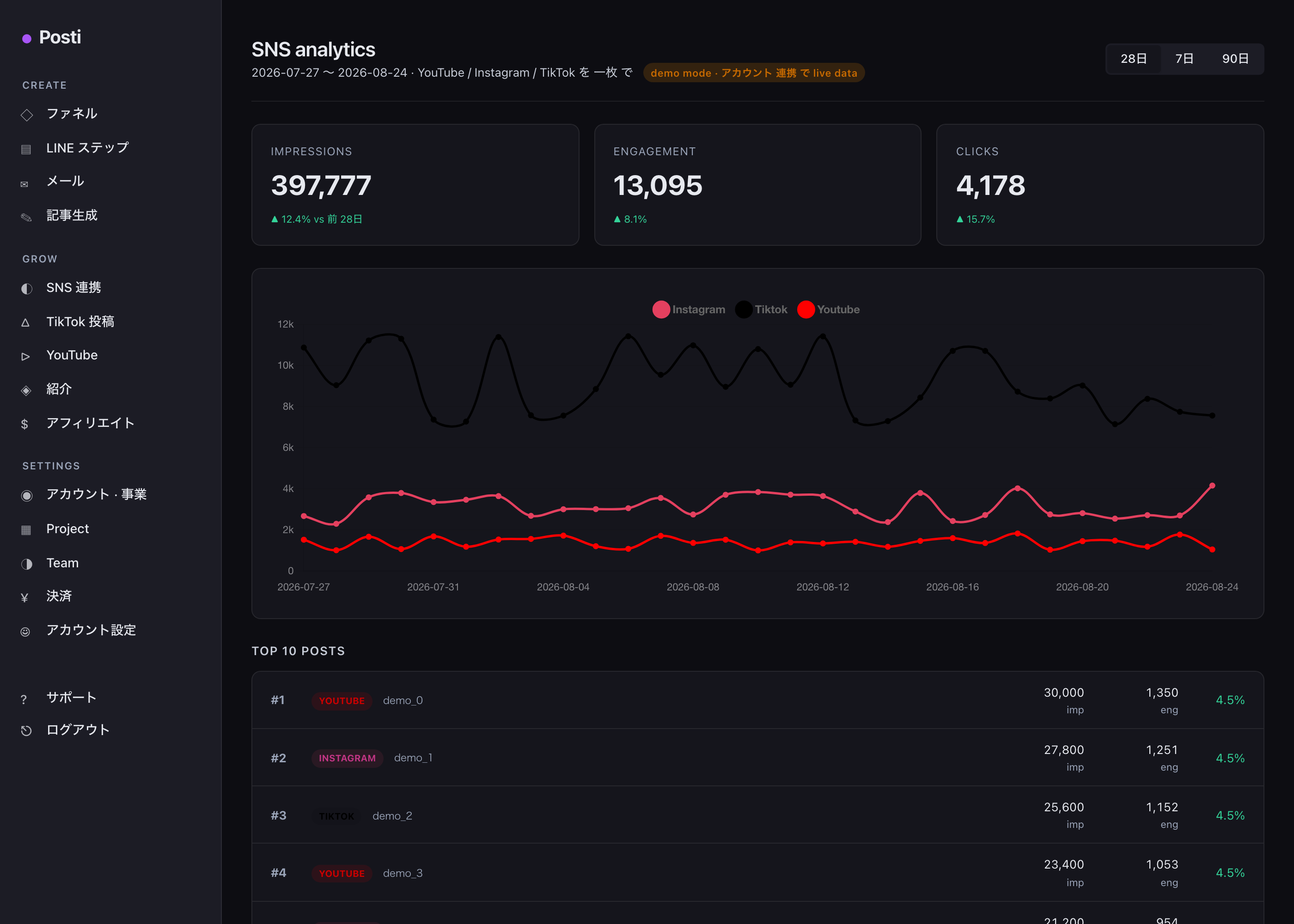 posti analytics · 100 brand SNS 横断
